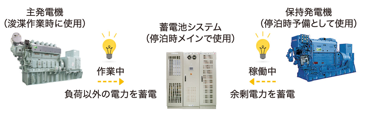 ハイブリッド蓄電池システムの写真