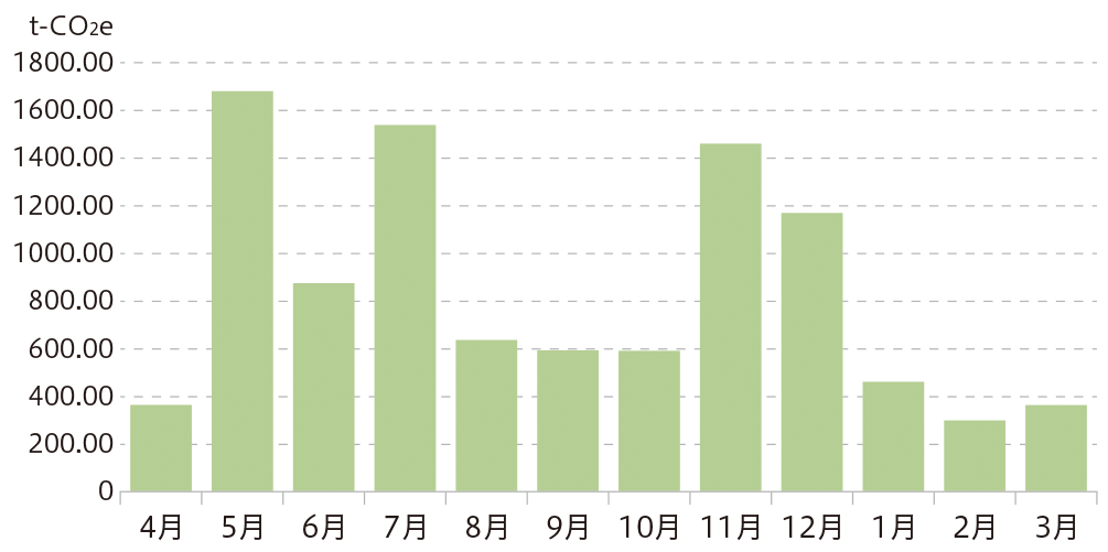 2023年度・土木部門のCO2 サプライチェーン排出量を示したグラフ