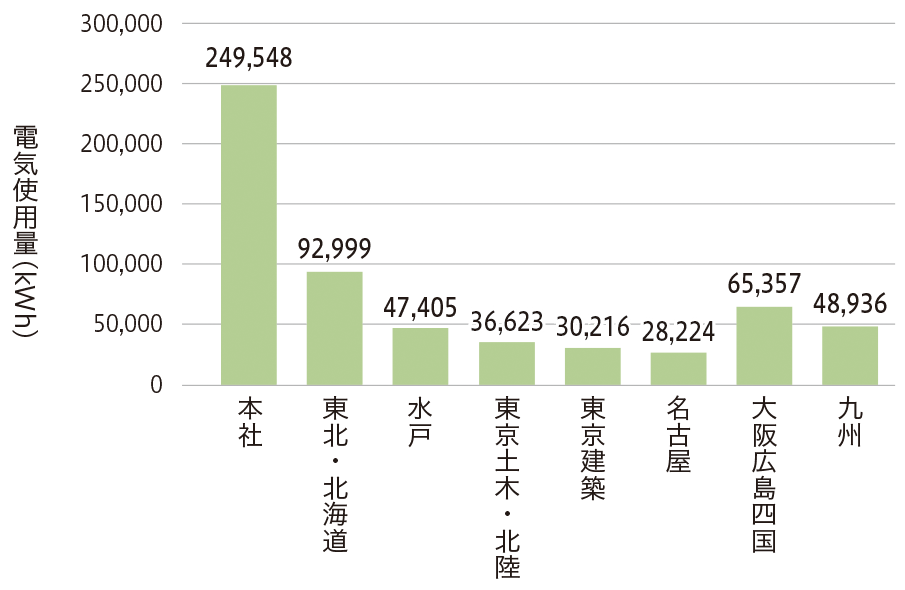 2023年度電気使用量を示したグラフ