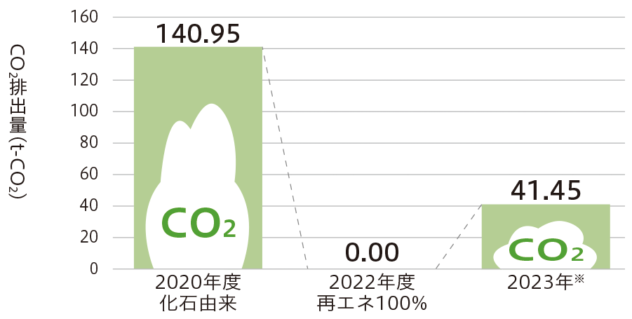 本社ビルCO2排出量を示したグラフ