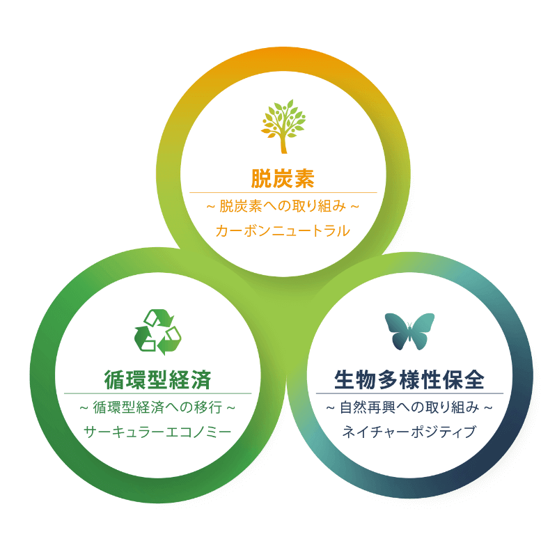 りんかい日産建設が取り組む環境ビジョンの概念図