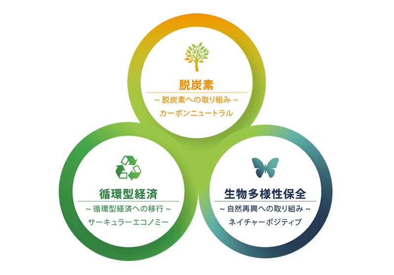 りんかい日産建設が取り組む環境ビジョンの概念図