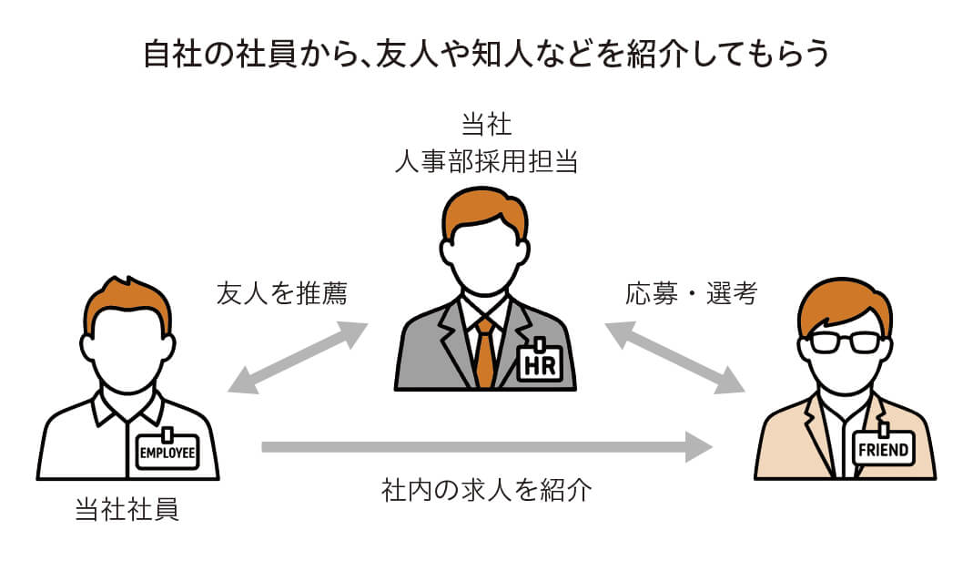 りんかい日産建設が制度化したリファラル採用の図