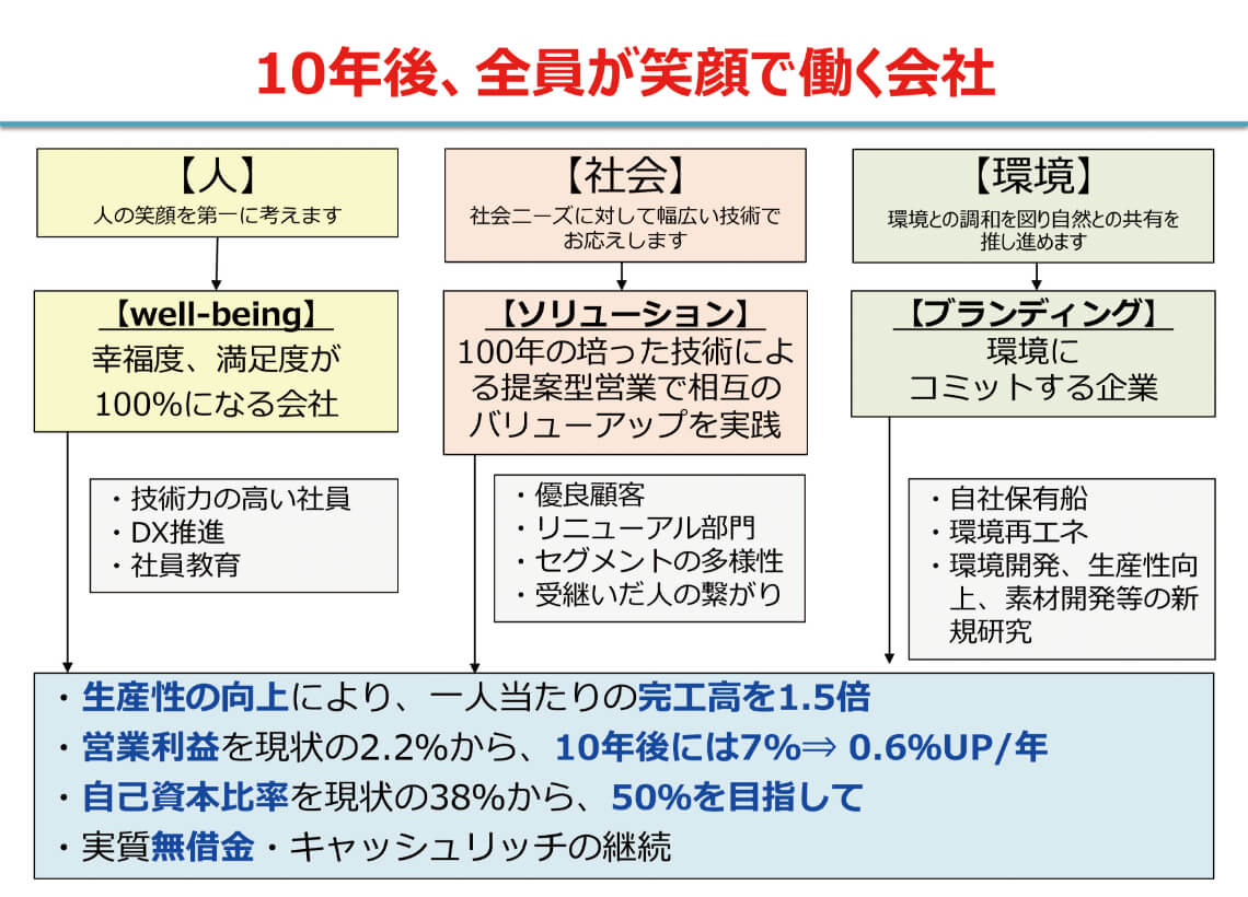 りんかい日産建設が長期ビジョンを策定するために第1部分科会1で検討した「10年後、全員が笑顔で働く会社」の構成図