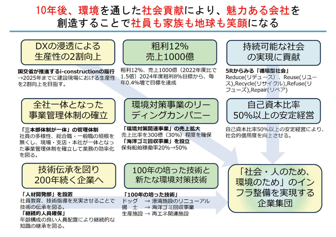 りんかい日産建設が長期ビジョンを策定するために第1部分科会2で検討した構成図