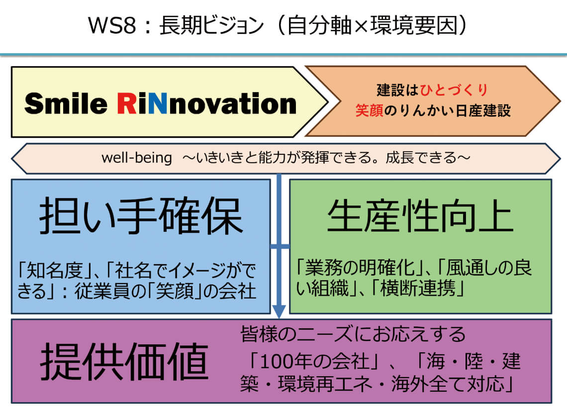 りんかい日産建設が長期ビジョンを策定するために第1部分科会3で検討した構成図