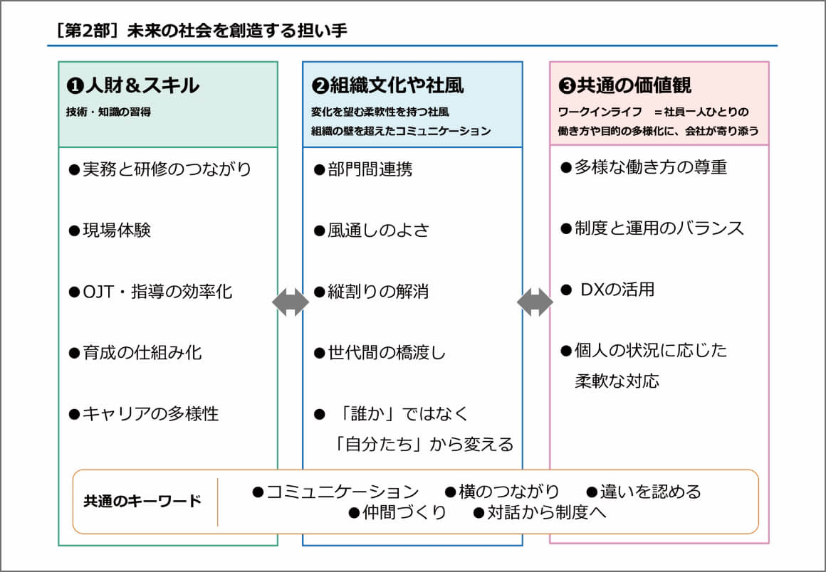 座談会第2部「未来の社会を創造する担い手」のキーワードをまとめた表