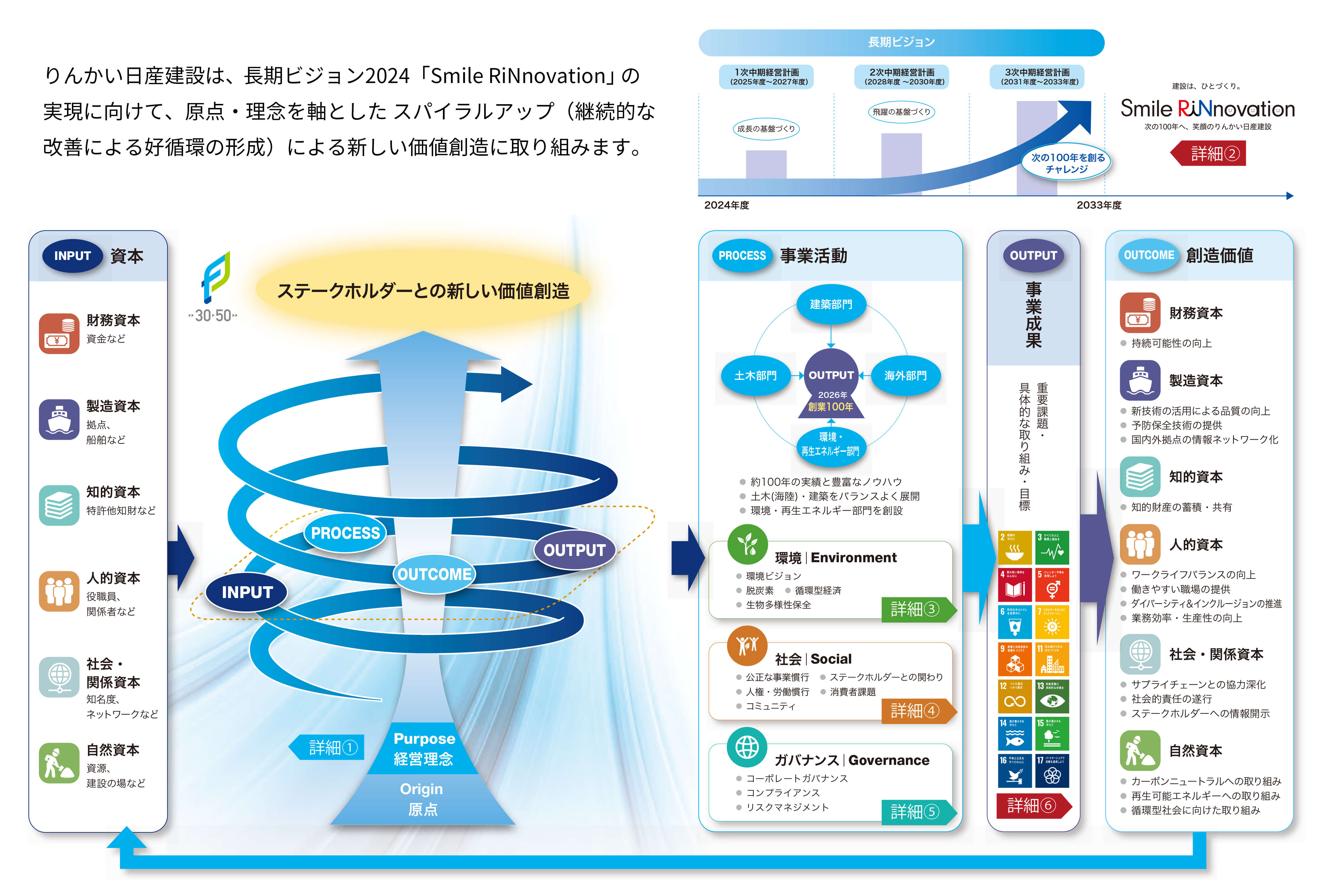 りんかい日産建設が掲げる長期ビジョンを実現するために継続的な改善による好循環の形成に取り組む概念図