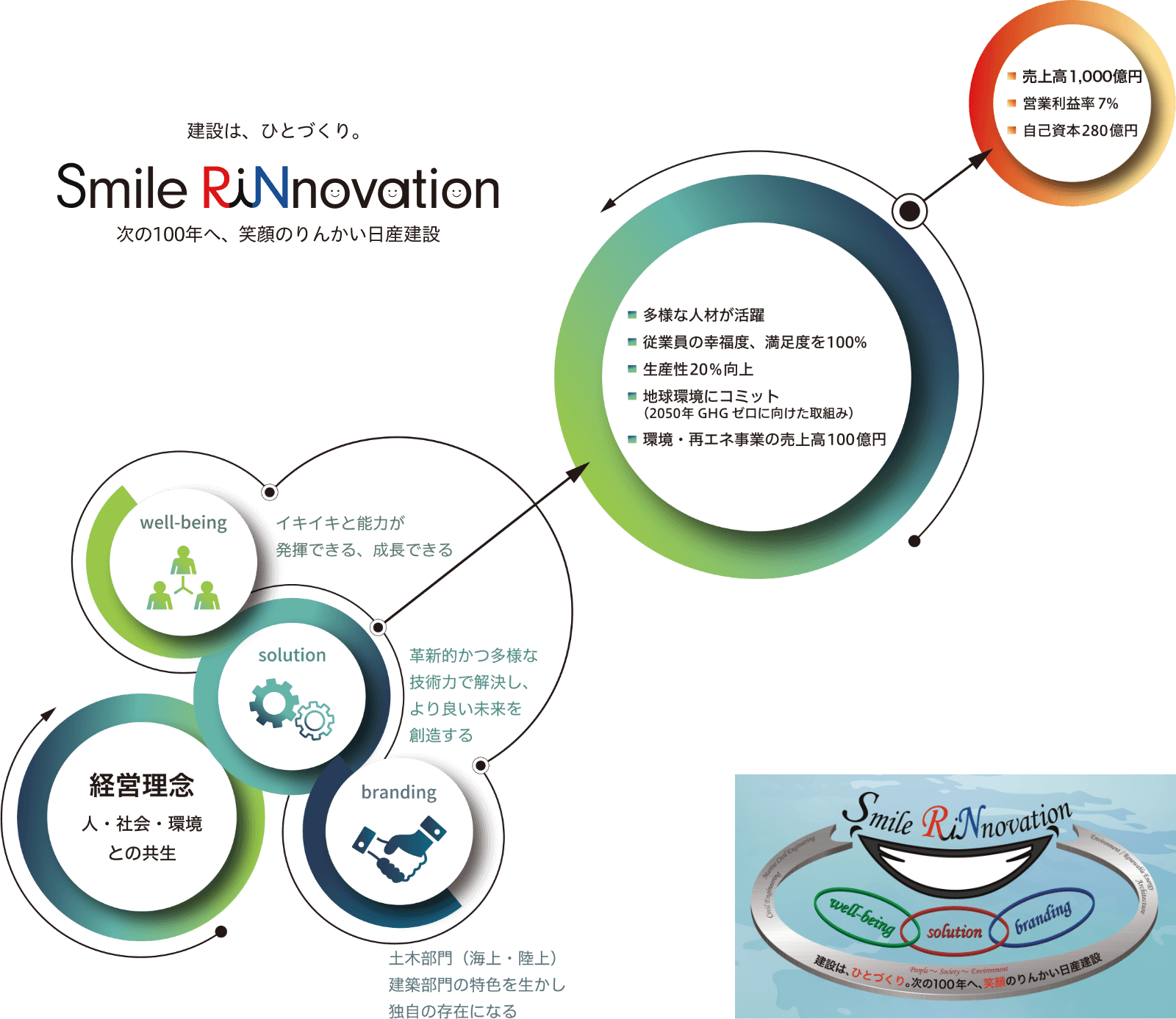 りんかい日産建設が掲げる長期ビジョンを表した概念図とSmile RiNnovationのロゴ