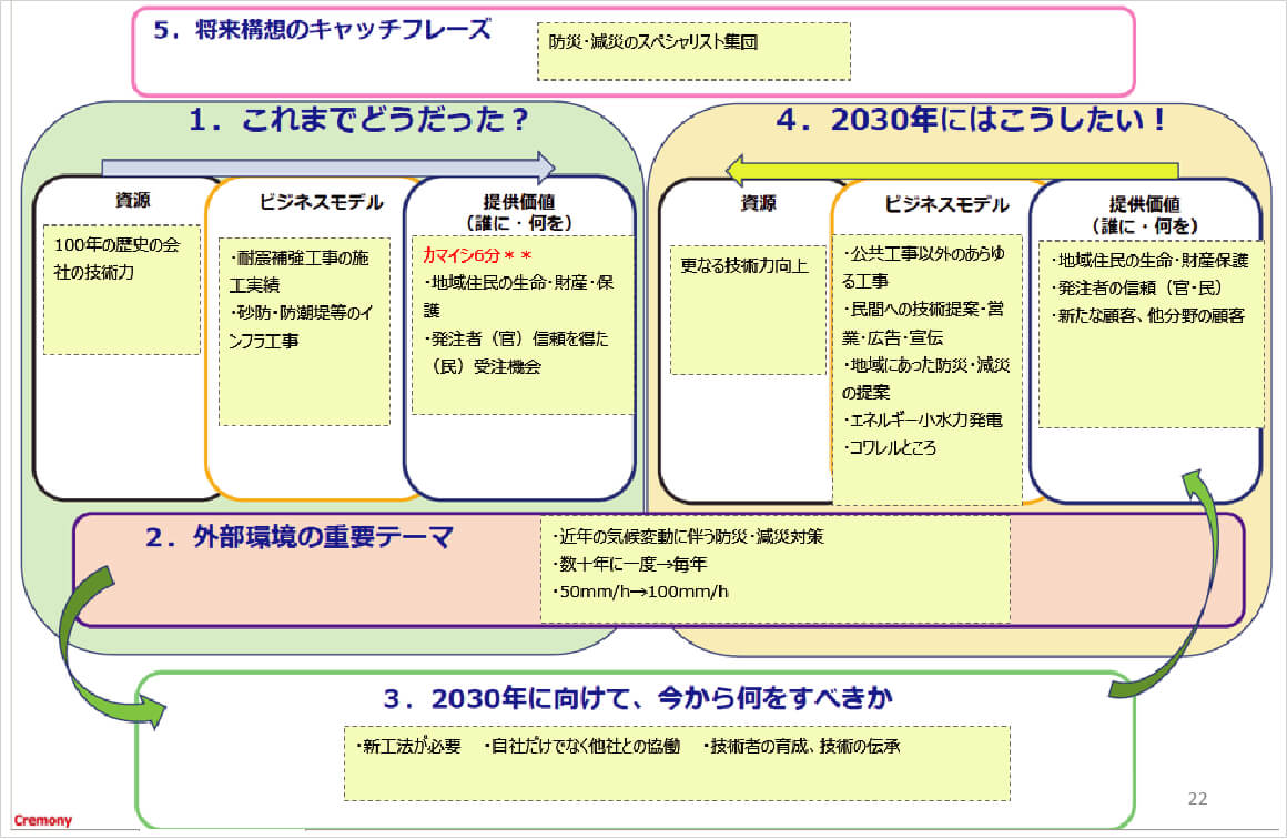 ［土木チーム］将来構想シート