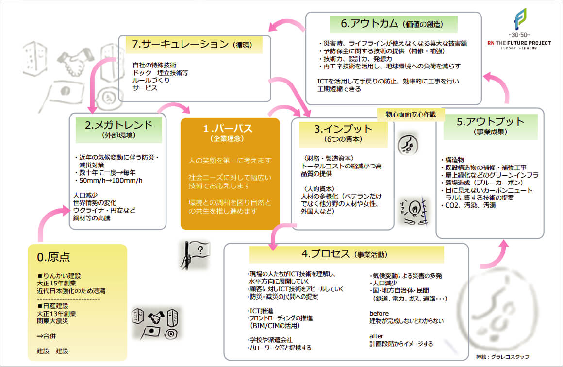 ［土木チーム］価値創造マップ