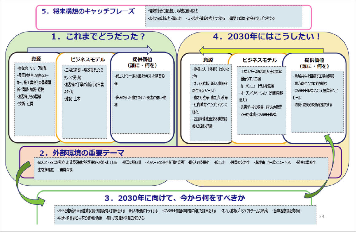 ［建築チーム］将来構想シート