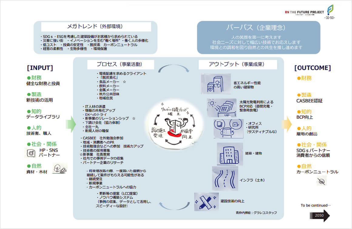 ［建築チーム］価値創造マップ