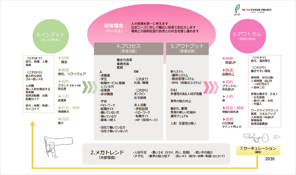 ［支援チーム］価値創造マップ